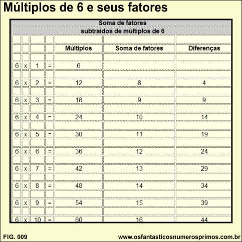 Múltiplos de 6 e seus fatores